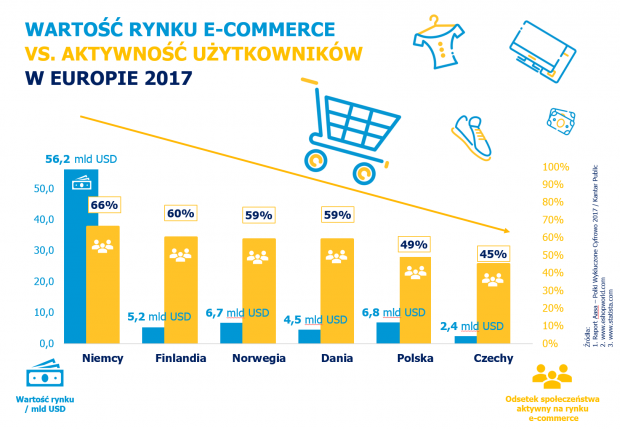 63253_wartosc-rynku-e-commerce-vs-aktywnosc-w-e-commerce-w-europie.png