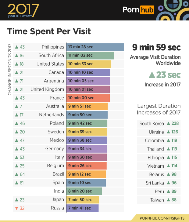 64523_1-pornhub-insights-2017-year-review-time-on-site-world.png