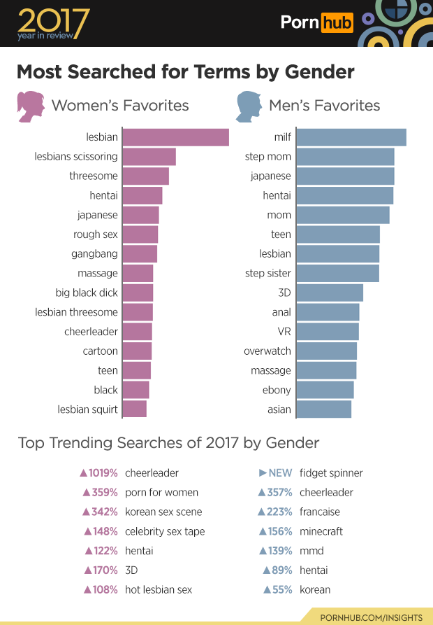 64527_3-pornhub-insights-2017-year-review-gender-searches.png