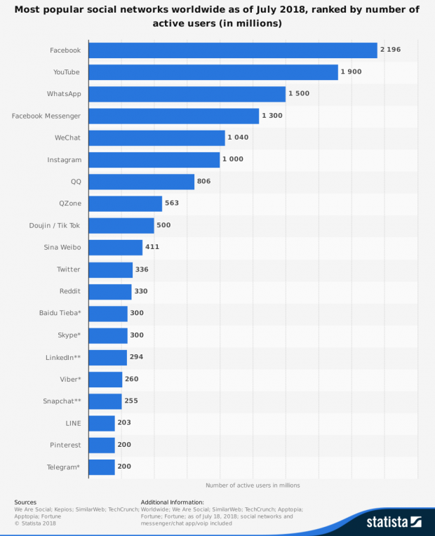 66121_statistic_id272014_global-social-networks-ranked-by-number-of-users-2018.png
