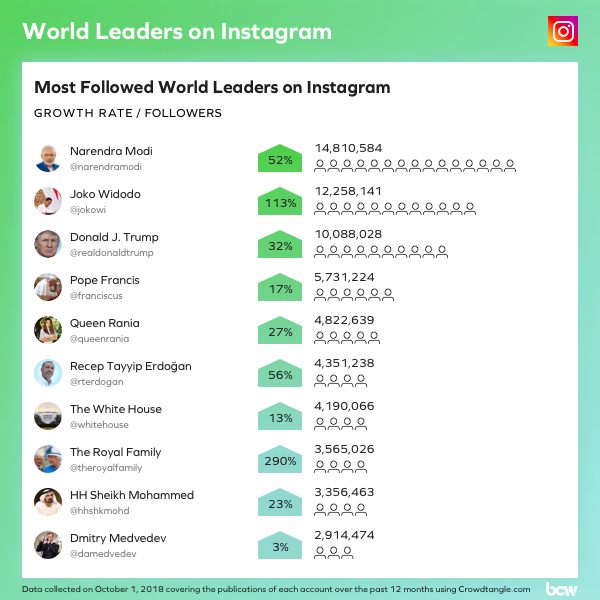 66667_most-followed-world-leaders-on-instagram.png