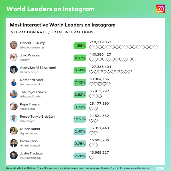 66668_most-interactive-world-leaders-on-instagram.png