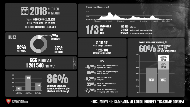 66962_umww_podsumowanie_kampanii_infografika_02.png