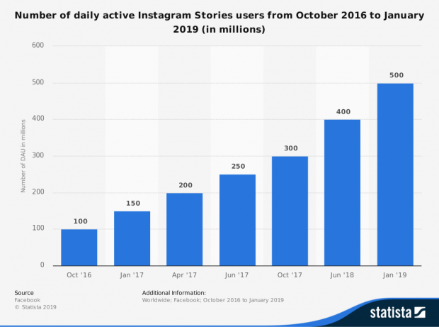 67324_statistic_id730315_daily-active-users-of-instagram-stories-2019.png