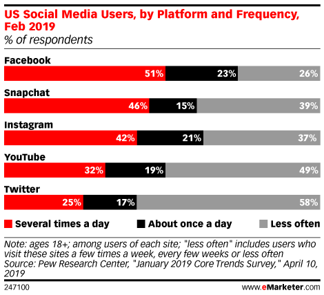 US Social Media Users by Platform