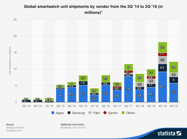 68496_statistic_id524806_smartwatch-unit-shipments-by-vendor-worldwide-2014-2019.png