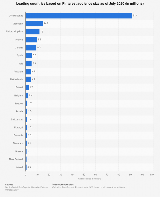 70477_statistic_id328106_countries-with-the-most-pinterest-users-2020.png