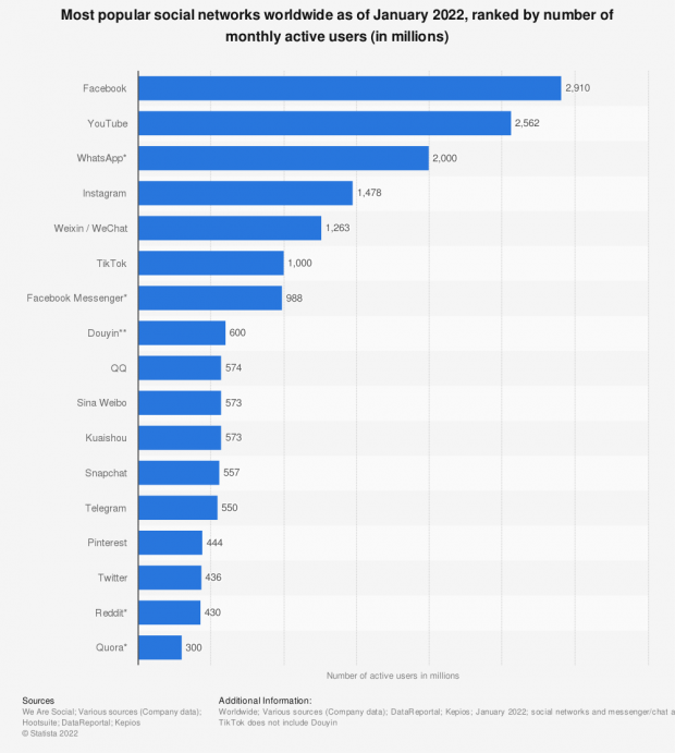 72680_statistic_id272014_global-social-networks-ranked-by-number-of-users-2022.png