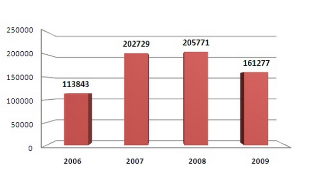 Roczna liczba ofert pracy publikowanych w portalu Pracuj.pl w latach 2006-2009. Źródło: Pracuj.pl