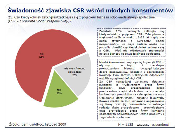 Świadomość zjawiska CSR. Fragment raportu, dostępnego na stronie Forum Odpowiedzialnego Biznesu (źródło: fob.org.pl)