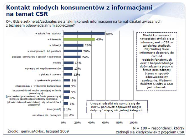 Skąd konsumenci wiedzą o CSR? Fragment raportu, dostępnego na stronie Forum Odpowiedzialnego Biznesu (źródło: fob.org.pl)