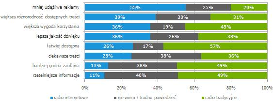 Źródło: Gemius SA, raport „Audio i wideo w sieci”, styczeń 2010; Podstawa procentowania: badani, którzy kiedykolwiek korzystali z radia internetowego (N=710)