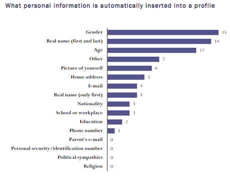 Dane prywatne użytkownika umieszczane automatycznie w profilu, fot.: raport KE