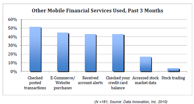 Inne mobilne usługi finansowe, z których korzystali badani w okresie ostatnich 3 mcy, fot. raport Data Innovation