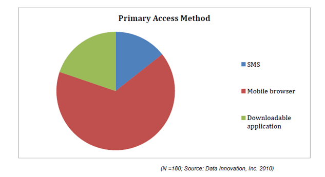 Najpopularniejsze metody dostępu do mobilnych usług finansowych, fot. raport Data Innovation
