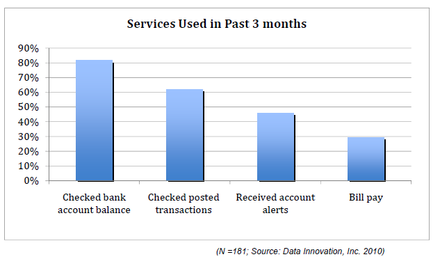 Z jakich usług finansowych skorzystano w ciągu ostatnich 3 m-cy?, fot. raport Data Innovation