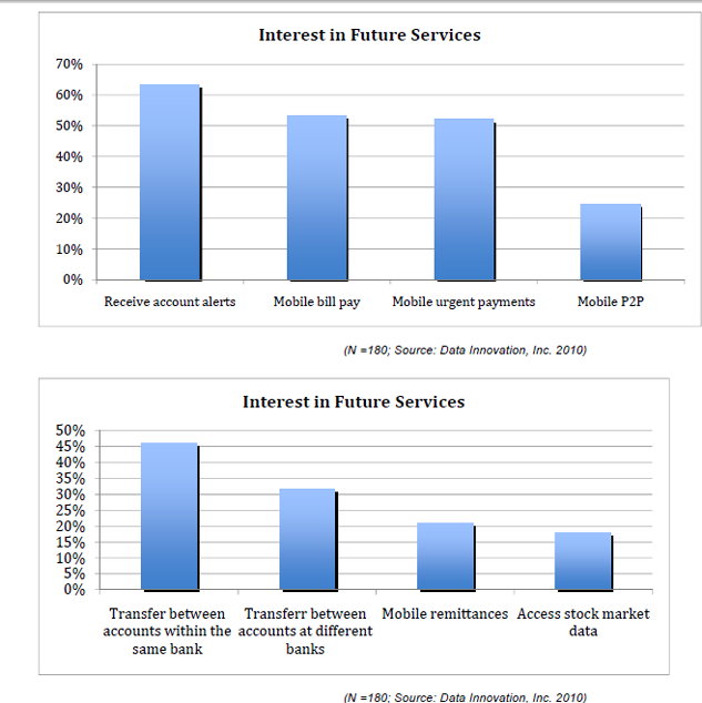 Jakimi usługami mobilnymi są zainteresowani respodenci w przyszłości?, fot. raport Data Innovation