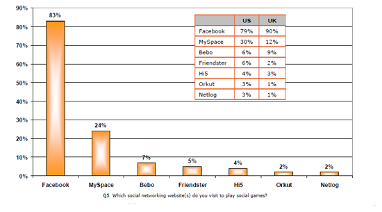 Na jakim serwisie społecznościowym grasz najczęściej?, fot. raport ISG