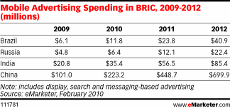 Wydatki na reklamę mobilna w krajach BRIC w latach 2009 - 2012 (fot.: eMarketer.com)