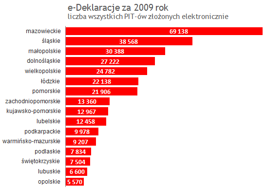 Liczba wysłanych e-PITów za 2009 rok