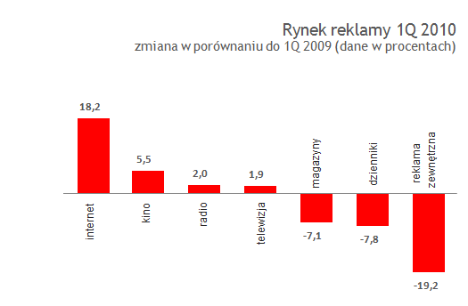 Wzrosty i spadki wydatków reklamowych (dane Starlink)