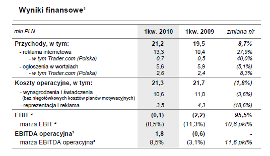 Przychody pionu internet Agory za 1Q 2010 (źródło: Agora)