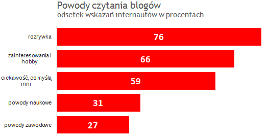 źródło: Everything you need to know about social media but were afraid to ask / Poland