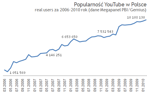 YouTube w Polsce - 2006-2010 (dane: Megapanel PBI/Gemius)