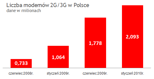 Liczba aktywnych modemów (źródło: UKE)