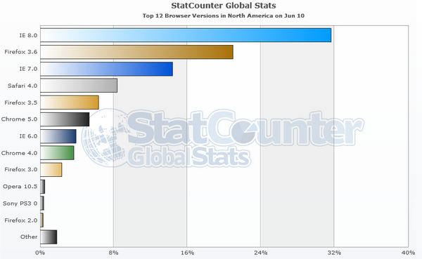 dane: Statcounter