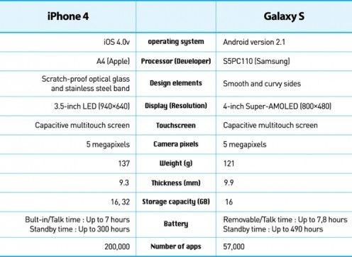 Galaxy S vs iPhone 4