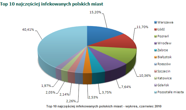 Top 10 najczęściej infekowanych polskich miast - wykres, czerwiec  2010