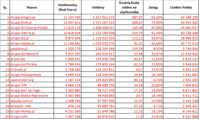 Megapanel PBI/Gemius - czerwiec 2010 - Ranking wg odsłon