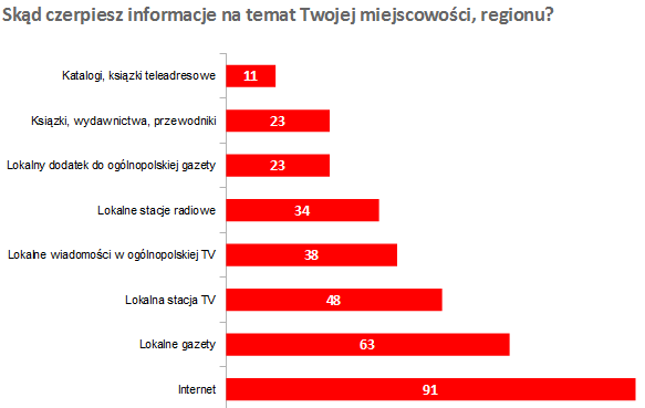 dane: Polskie Badania Internetu; w procentach