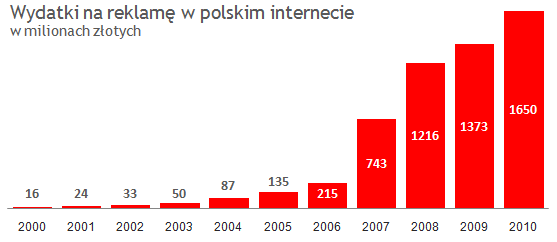 38401_wźródło: IAB Polska (do 2006 roku obowiązywała inna niż obecnie metodologia pomiaru) 2010 - szacunki Money.pl na podstawie danych za trzy kwartały i trendów z lat poprzednich