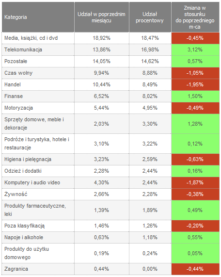 Statystyki branżowe (kampanie) - dane: AdReport