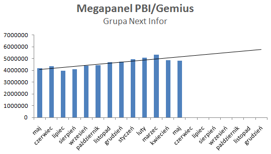 dane: Megapanel PBI/Gemius (maj 2010 - maj 2011)