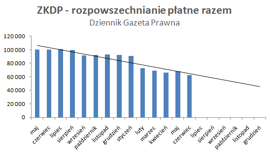 dane: ZKDP (maj 2010 - czerwiec 2011)