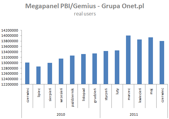 Dane: Megapanel PBI/Gemius