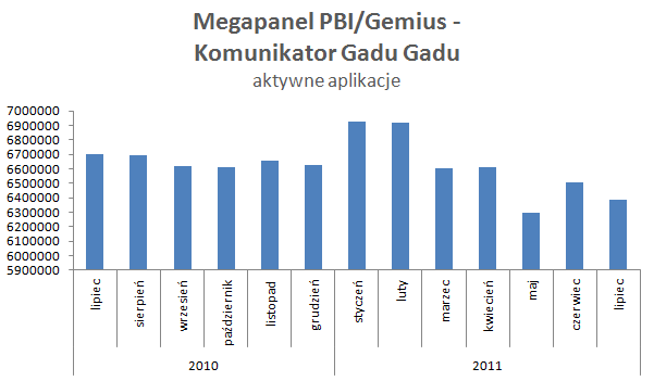 dane: Megapanel PBI/Gemius
