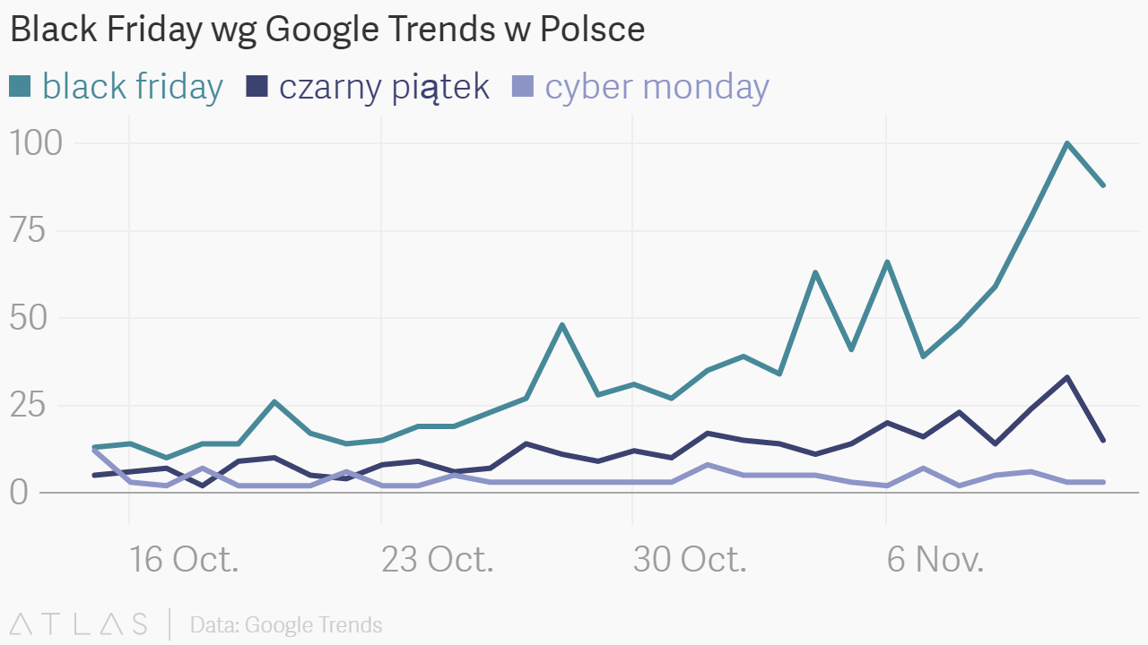Popularność haseł w wyszukiwarce Google Polska w dniach 15.10-15.11.2016.