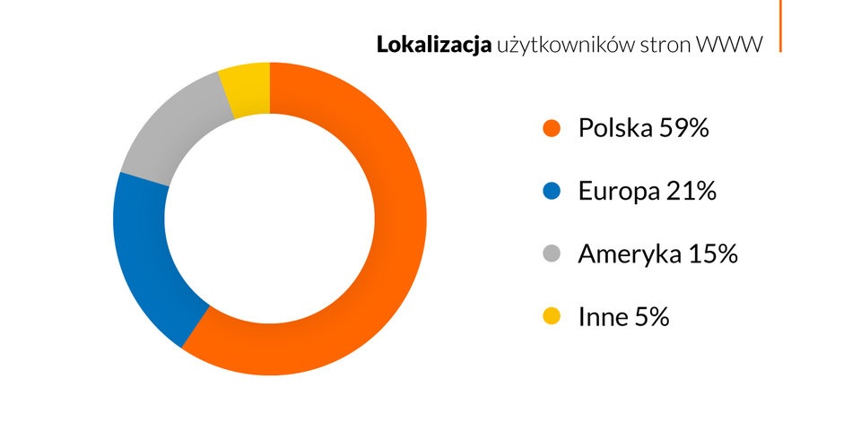 Analiza ruchu do polskich serwisów WWW przeprowadzona na podstawie 1 mld zapytań do 600 tys. domen.