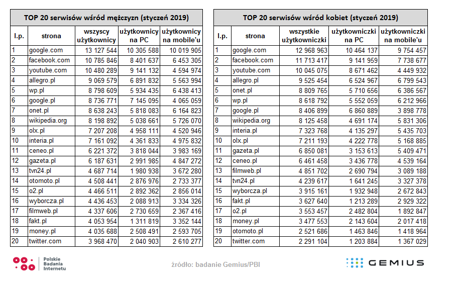 Liczba użytkowników portali według płci - TOP 20 polskiego internetu
