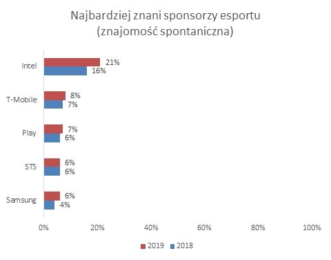 sponsorzy esportu, fot. ARC Rynek i Opinia 