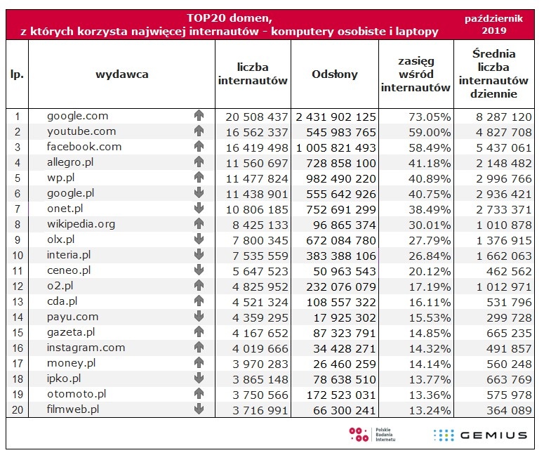 ranking wydawców i stron www, fot. Gemius/PBI