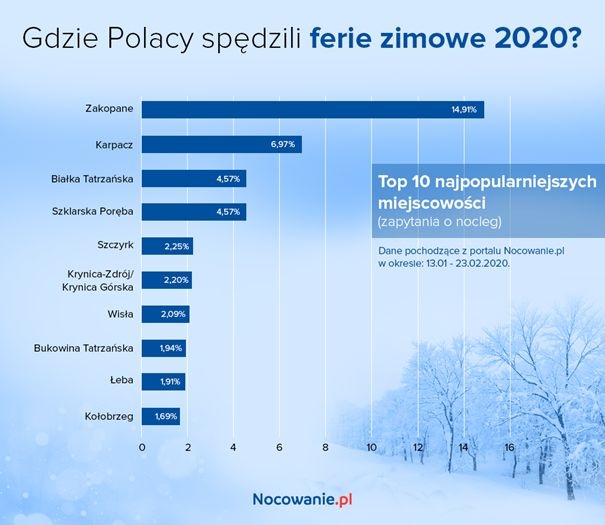 ferie zimowe 2020, najpopularniejsze miejscowości, fot. Nocowanie.pl