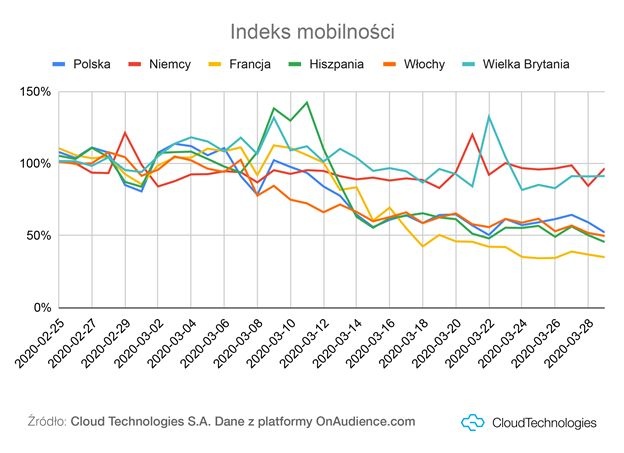 indeks mobilności, fot. Cloud Technologies