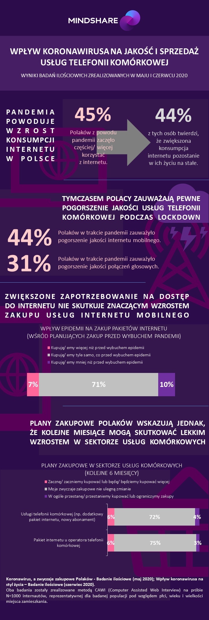 infografika_wplyw-koronawirusa-na-jakosc-i-sprzedaz-uslug-telefonii-komorkowej