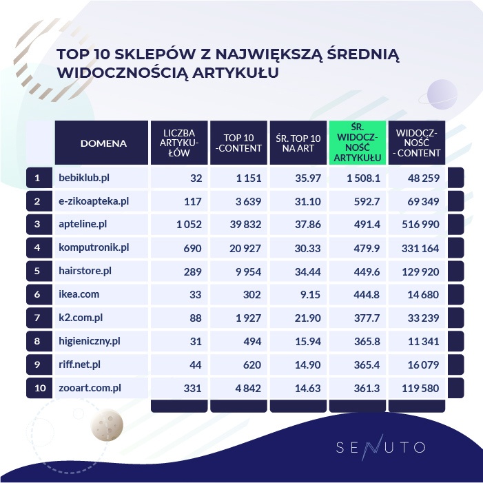 content marketing, top10-z-najwieksza-sr-widocznoscia-art, fot. Senuto
