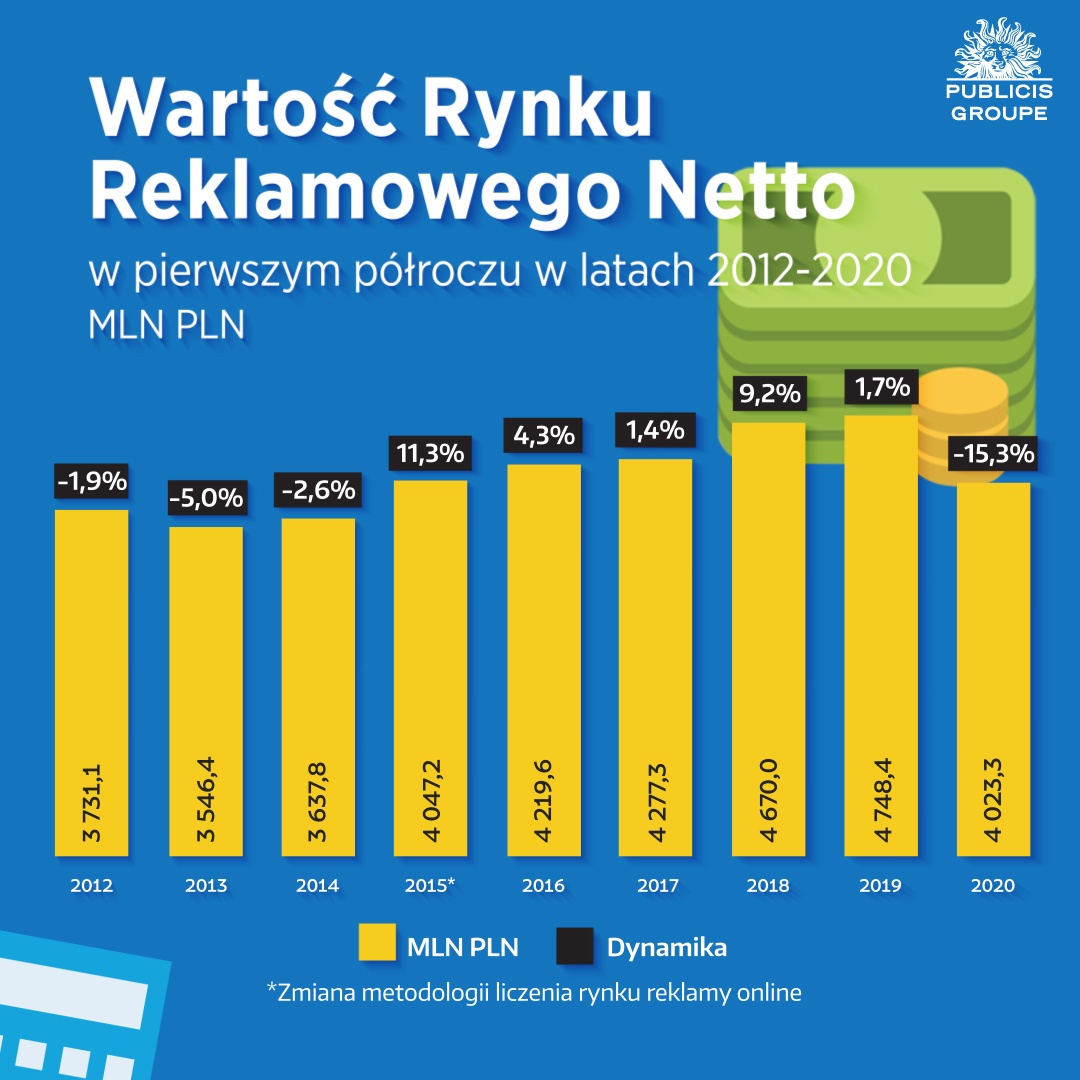 wydatki rynku reklamowego netto polska, Publicis Groupe Poland